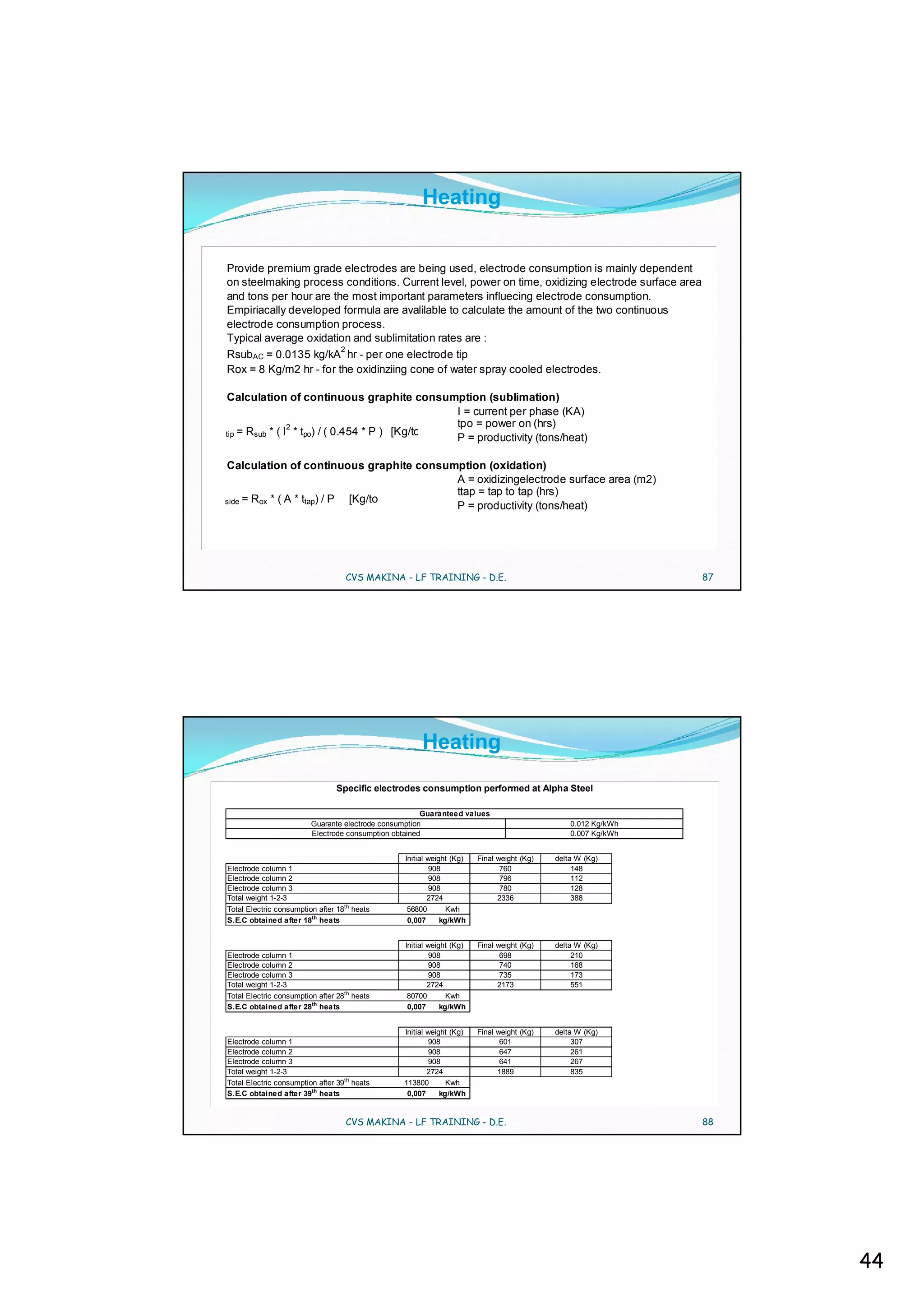 Heating


  Provide premium grade electrodes are being used, electrode consumption is mainly dependent
  on steelmaking process conditions. Current level, power on time, oxidizing electrode surface area
  and tons per hour are the most important parameters influecing electrode consumption.
  Empiriacally developed formula are avalilable to calculate the amount of the two continuous
  electrode consumption process.
  Typical average oxidation and sublimitation rates are :
                          2
  RsubAC = 0.0135 kg/kA hr - per one electrode tip
  Rox = 8 Kg/m2 hr - for the oxidinziing cone of water spray cooled electrodes.

  Calculation of continuous graphite consumption (sublimation)
                                                   I = current per phase (KA)
                  2                                tpo = power on (hrs)
C tip = Rsub * ( I * tpo) / ( 0.454 * P ) [Kg/ton]
                                                   P = productivity (tons/heat)

  Calculation of continuous graphite consumption (oxidation)
                                           A = oxidizingelectrode surface area (m2)
                                           ttap = tap to tap (hrs)
  side = Rox * ( A * ttap) / P [Kg/ton]
                                           P = productivity (tons/heat)




                                     CVS MAKINA - LF TRAINING - D.E.                                            87




                                                        Heating
                                  Specific electrodes consumption performed at Alpha Steel

                                                         Guaranteed values
                           Guarante electrode consumption                                        0.012 Kg/kWh
                           Electrode consumption obtained                                        0.007 Kg/kWh


                                                   Initial weight (Kg)   Final weight (Kg)   delta W (Kg)
  Electrode column 1                                       908                  760               148
  Electrode column 2                                       908                  796               112
  Electrode column 3                                       908                  780               128
  Total weight 1-2-3                                       2724                2336               388
  Total Electric consumption after 18th heats       56800        Kwh
  S.E.C obtained after 18th heats                   0,007      kg/kWh


                                                   Initial weight (Kg)   Final weight (Kg)   delta W (Kg)
  Electrode column 1                                       908                  698               210
  Electrode column 2                                       908                  740               168
  Electrode column 3                                       908                  735               173
  Total weight 1-2-3                                       2724                2173               551
  Total Electric consumption after 28th heats       80700        Kwh
  S.E.C obtained after 28th heats                   0,007      kg/kWh


                                                   Initial weight (Kg)   Final weight (Kg)   delta W (Kg)
  Electrode column 1                                       908                  601               307
  Electrode column 2                                       908                  647               261
  Electrode column 3                                       908                  641               267
  Total weight 1-2-3                                       2724                1889               835
  Total Electric consumption after 39th heats      113800        Kwh
  S.E.C obtained after 39th heats                   0,007      kg/kWh


                                     CVS MAKINA - LF TRAINING - D.E.                                            88




                                                                                                                     44
 