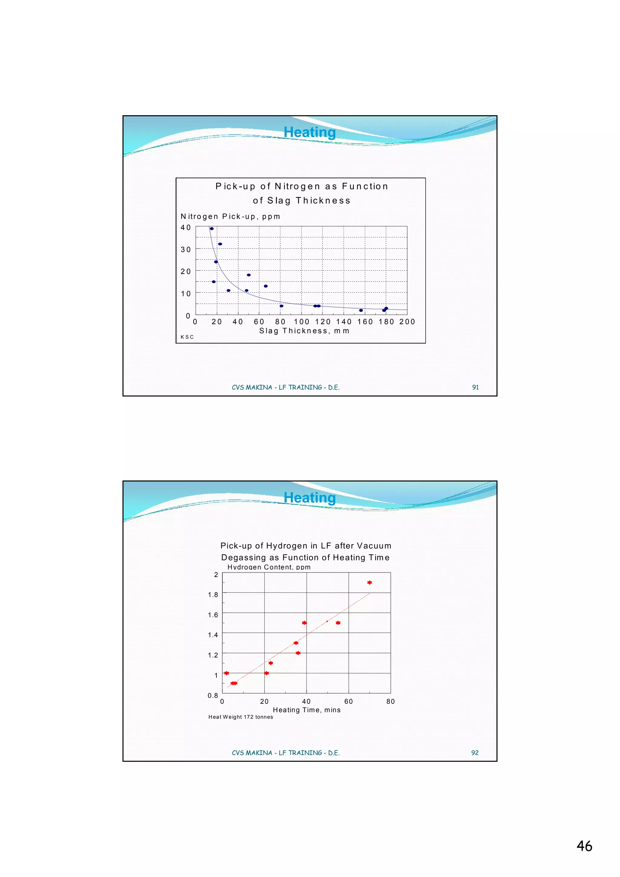 Heating


             P ic k - u p o f N it r o g e n a s F u n c t io n
                             o f S la g T h ic k n e s s
N it r o g e n P i c k - u p , p p m
40

30

20

10

 0
     0     20        40       60    80 100 120 140 160 180 200
                               S la g T h ic k n es s , m m
KSC




                     CVS MAKINA - LF TRAINING - D.E.                     91




                                          Heating


                Pick-up o f Hy dro ge n in LF after V ac uu m
                D ega ssing as Fun ction o f He ating T im e
                    H ydro ge n C o nte nt, p pm
            2

         1.8


         1.6

         1.4


         1.2

            1

         0.8
                0                20              40            60   80
                                      H ea tin g Tim e, m in s
          H ea t W e ig ht 17 2 tonn es




                     CVS MAKINA - LF TRAINING - D.E.                     92




                                                                              46
 