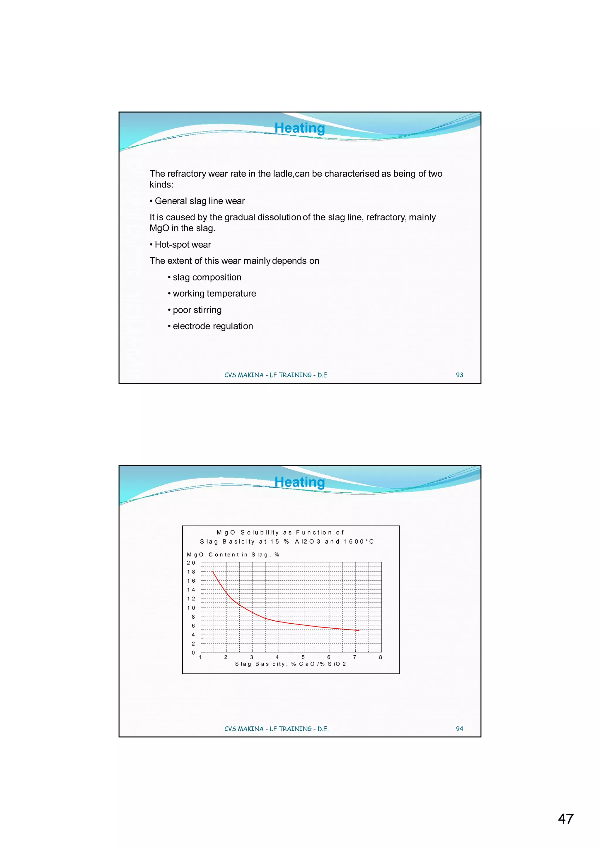 Heating


The refractory wear rate in the ladle,can be characterised as being of two
kinds:
• General slag line wear
It is caused by the gradual dissolution of the slag line, refractory, mainly
MgO in the slag.
• Hot-spot wear
The extent of this wear mainly depends on
    • slag composition
    • working temperature
    • poor stirring
    • electrode regulation




                         CVS MAKINA - LF TRAINING - D.E.                             93




                                            Heating


                      M g O S o lu b ilit y a s F u n c t io n o f
               S la g B a s ic ity a t 1 5 %        A l2 O 3 a n d 1 6 0 0 ° C

         M gO      C o n te n t i n S la g , %
         20
         18
         16
         14
         12
         10
           8
           6
           4
           2
           0
               1        2           3         4           5        6        7    8
                             S l a g B a s i c i t y , % C a O / % S iO 2




                         CVS MAKINA - LF TRAINING - D.E.                             94




                                                                                          47
 