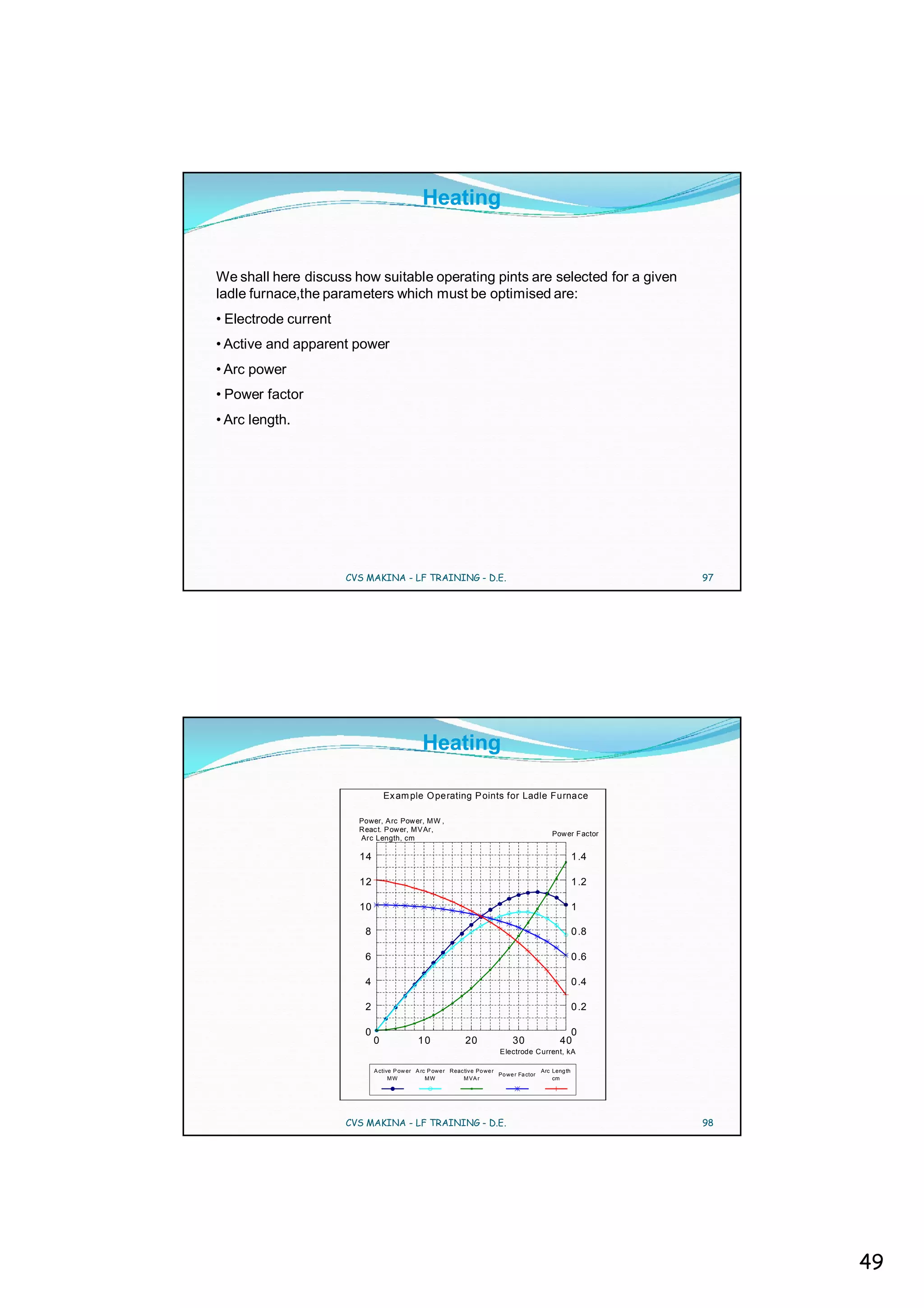 Heating


We shall here discuss how suitable operating pints are selected for a given
ladle furnace,the parameters which must be optimised are:
• Electrode current
• Active and apparent power
• Arc power
• Power factor
• Arc length.




                      CVS MAKINA - LF TRAINING - D.E.                                                               97




                                               Heating

                                 Ex am ple O perating P oints for Ladle Furnace

                        Power, A rc Power, MW ,
                        Reac t. P ower, MV Ar,
                                                                                                   Power F actor
                        Arc Length, cm

                        14                                                                                   1 .4

                        12                                                                                   1 .2

                        10                                                                                   1

                         8                                                                                   0 .8

                         6                                                                                   0 .6

                         4                                                                                   0 .4

                         2                                                                                   0 .2

                         0                                                                              0
                             0                10                20                 30                 40
                                                                              E lectrode Current, kA

                             A ctive P ow er A rc P owe r Reac tiv e Po we r                   Arc Leng th
                                                                             Po we r Fa ctor
                                   MW            MW           M VA r                               cm




                      CVS MAKINA - LF TRAINING - D.E.                                                               98




                                                                                                                         49
 