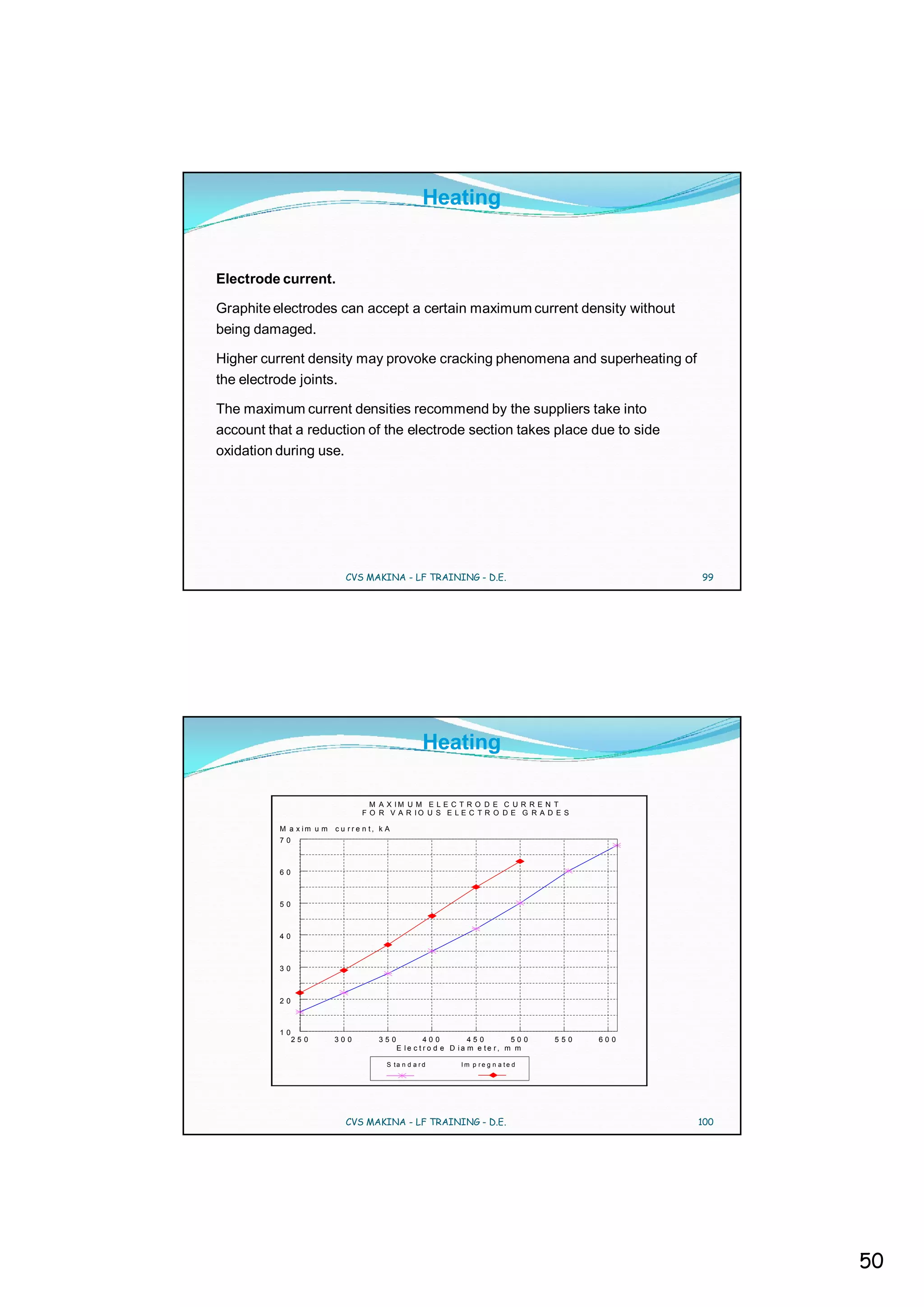 Heating


Electrode current.

Graphite electrodes can accept a certain maximum current density without
being damaged.

Higher current density may provoke cracking phenomena and superheating of
the electrode joints.

The maximum current densities recommend by the suppliers take into
account that a reduction of the electrode section takes place due to side
oxidation during use.




                            CVS MAKINA - LF TRAINING - D.E.                                   99




                                                    Heating

                                  M A X IM U M E L E C T R O D E C U R R E N T
                                F O R V A R IO U S E L E C T R O D E G R A D E S

          M a x im u m   c u rre n t, k A
          70



          60



          50



          40



          30



          20



          10
               250       300         350             400         450        500   550   600
                                            E le c t ro d e D ia m e te r, m m

                                        S ta n d a r d       Im p re g n a te d




                            CVS MAKINA - LF TRAINING - D.E.                                   100




                                                                                                    50
 