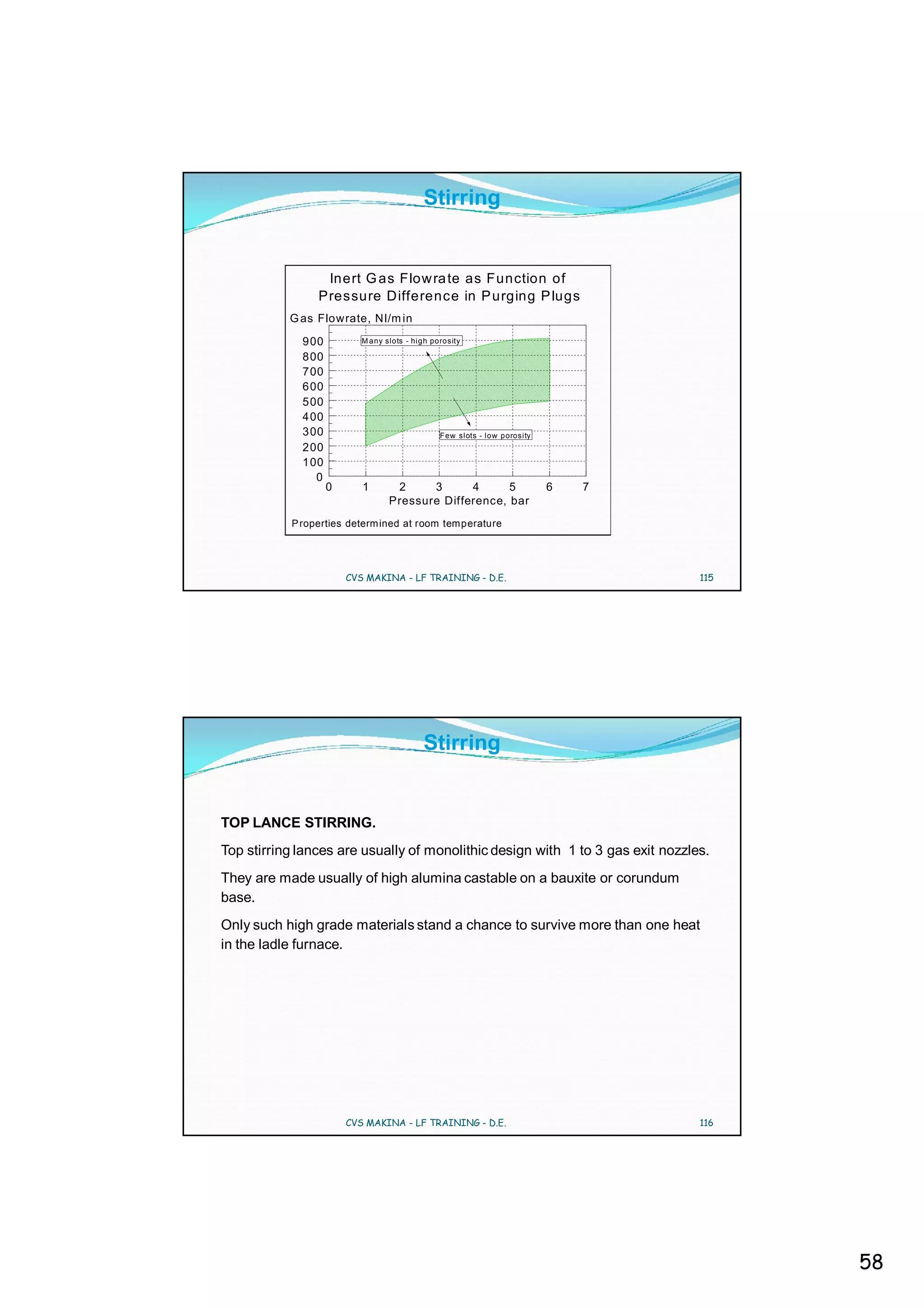 Stirring


                 Inert G as Flow ra te as Function of
                Pressure Difference in P urging P lugs
           G as Flowrate, Nl/m in

             900          M any slots - high porosity

             800
             700
             600
             500
             400
             300                               Few slots - low porosity
             200
             100
               0
                   0      1       2     3      4      5                   6   7
                                 Pressure Difference, bar
           P roperties determ ined at room tem perature




                       CVS MAKINA - LF TRAINING - D.E.                            115




                                          Stirring


TOP LANCE STIRRING.
Top stirring lances are usually of monolithic design with 1 to 3 gas exit nozzles.
They are made usually of high alumina castable on a bauxite or corundum
base.
Only such high grade materials stand a chance to survive more than one heat
in the ladle furnace.




                       CVS MAKINA - LF TRAINING - D.E.                            116




                                                                                        58
 