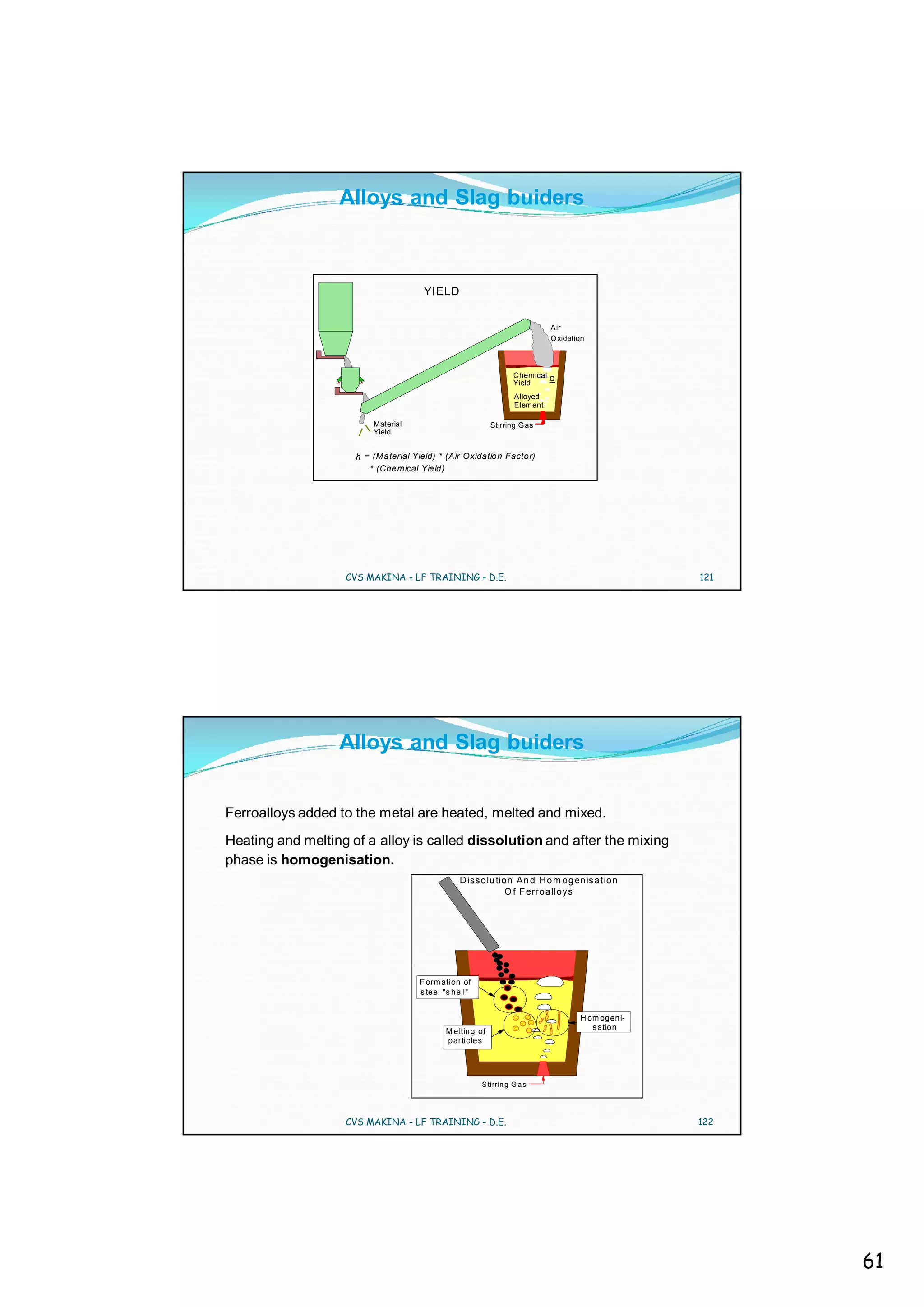 Alloys and Slag buiders



                                      YIELD


                                                                               Air
                                                                               O xidation



                                                                    Chemical   o
                                                                    Yield
                                                                    Alloyed
                                                                    Element

                         Material                            Stirring G as
                         Yield


                     h = (Material Yield) * (Air Oxidation Factor)
                        * (Chemical Yield)




                   CVS MAKINA - LF TRAINING - D.E.                                                     121




                  Alloys and Slag buiders


Ferroalloys added to the metal are heated, melted and mixed.
Heating and melting of a alloy is called dissolution and after the mixing
phase is homogenisation.
                                                 D iss o lu tio n A n d H o m o g en is a t io n
                                                               O f F err o a llo y s




                                     F orm ation of
                                     s teel "s h ell"


                                                                                       H om og en i-
                                                                                          s atio n
                                             M e ltin g of
                                             p ar tic le s




                                                        S ti rrin g G a s




                   CVS MAKINA - LF TRAINING - D.E.                                                     122




                                                                                                             61
 