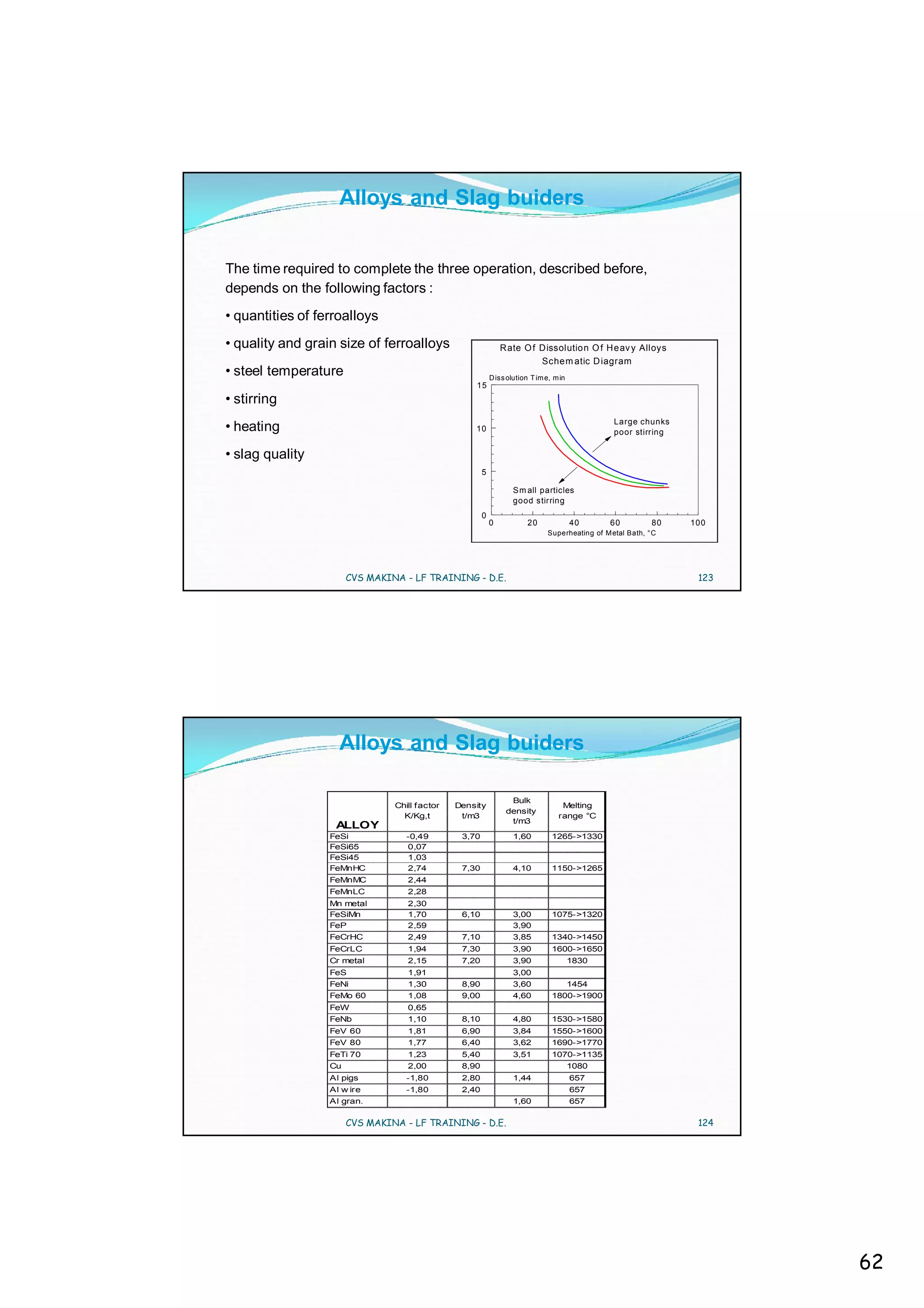 Alloys and Slag buiders


The time required to complete the three operation, described before,
depends on the following factors :
• quantities of ferroalloys
• quality and grain size of ferroalloys                        R ate O f D issolutio n O f H e av y Alloys
                                                                         Sche m atic D iagram
• steel temperature                                        D iss olution T im e, m in
                                                   15
• stirring
                                                                                                 Large chunks
• heating                                          10                                            poor stirring

• slag quality
                                                       5

                                                                   S m all particles
                                                                   good stirring
                                                       0
                                                           0            20              40      60          80   100
                                                                               Superheating of M etal Bath, °C




                       CVS MAKINA - LF TRAINING - D.E.                                                            123




                    Alloys and Slag buiders

                                                                 Bulk
                                Chill factor   Density                             Melting
                                                                density
                                  K/Kg,t        t/m3                              range °C
                                                                 t/m3
                   ALLOY
                  FeSi             -0,49        3,70               1,60         1265->1330
                  FeSi65           0,07
                  FeSi45           1,03
                  FeMnHC           2,74         7,30               4,10         1150->1265
                  FeMnMC           2,44
                  FeMnLC           2,28
                  Mn metal         2,30
                  FeSiMn           1,70         6,10               3,00         1075->1320
                  FeP              2,59                            3,90
                  FeCrHC           2,49         7,10               3,85         1340->1450
                  FeCrLC           1,94         7,30               3,90         1600->1650
                  Cr metal         2,15         7,20               3,90                 1830
                  FeS              1,91                            3,00
                  FeNi             1,30         8,90               3,60                 1454
                  FeMo 60          1,08         9,00               4,60         1800->1900
                  FeW              0,65
                  FeNb             1,10         8,10               4,80         1530->1580
                  FeV 60           1,81         6,90               3,84         1550->1600
                  FeV 80           1,77         6,40               3,62         1690->1770
                  FeTi 70          1,23         5,40               3,51         1070->1135
                  Cu               2,00         8,90                                    1080
                  Al pigs          -1,80        2,80               1,44                 657
                  Al w ire         -1,80        2,40                                    657
                  Al gran.                                         1,60                 657

                       CVS MAKINA - LF TRAINING - D.E.                                                            124




                                                                                                                        62
 