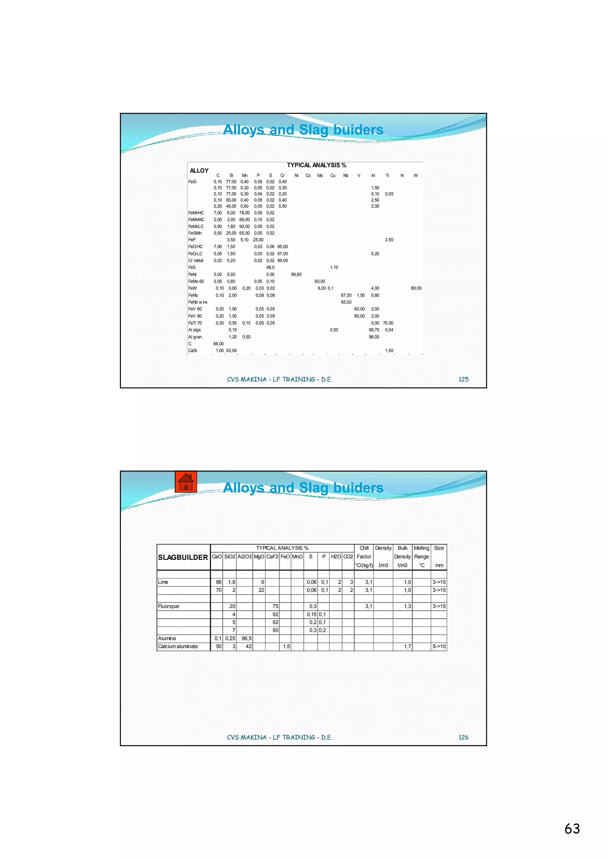 Alloys and Slag buiders

                                                                  TYPICAL ANALYSIS %
             ALLOY
                          C       Si   Mn        P      S      Cr      Ni     Co     Mo    Cu          Nb        V         Al       Ti       N          W
            FeSi         0,10    77,00 0,40     0,05   0,02    0,40
                         0,10    77,00 0,30     0,05   0,02    0,30                                                        1,50
                         0,10    77,00 0,30     0,04   0,02    0,20                                                        0,10     0,05
                         0,10    65,00 0,40     0,05   0,02    0,40                                                        2,50
                         0,20    45,00 0,60     0,05   0,02    0,50                                                        2,00
            FeMnHC       7,00    6,00 78,00     0,05   0,02
            FeMnMC       2,00    3,00 88,00     0,10   0,02
            FeMnLC       0,50    1,80 90,00 0,05 0,02
            FeSiMn       0,50    25,00 65,00 0,05 0,02
            FeP                  3,50 5,10 25,00                                                                                    2,50
            FeCrHC       7,00    1,50           0,03   0,06 65,00
            FeCrLC       0,05    1,50           0,03   0,02 67,00                                                          0,20
            Cr metal     0,03    0,20           0,02   0,02 99,00
            FeS                                        48,0                                1,10
            FeNi         0,02    0,00                  0,00           99,80
            FeMo 60      0,05    0,80           0,05   0,10                        60,00
            FeW           0,10    0,80   0,20    0,03 0,02                           6,00 0,1                              4,00                        80,00
            FeNb          0,10    2,00          0,08 0,08                                             67,00      1,50      0,80
            FeNb w ire                                                                                65,00
            FeV 60        0,20    1,50          0,05 0,05                                                       60,00      2,00
            FeV 80        0,20    1,50          0,05 0,05                                                       80,00      2,00
            FeTi 70       0,20    0,50   0,10    0,05 0,05                                                                 5,00 70,00
            Al pigs               0,15                                                     0,50                           99,70     0,04
            Al gran.              1,20   0,50                                                                             96,00
            C            88,00
            CaSi          1,00 62,00                                                                                                1,50




                                 CVS MAKINA - LF TRAINING - D.E.                                                                                                         125




                                Alloys and Slag buiders



                                                TYPICAL ANALYSIS %                                                Chill         Density     Bulk        Melting Size
SLAGBUILDER              CaO SiO2 Al2O3 MgO CaF2 FeO MnO                       S       P   H2O CO2 Factor                                  Density Range
                                                                                                                °C/(kg/t)        t/m3       t/m3            °C    mm


Lime                      86     1,8               6                          0,06 0,1            2         3           3,1                      1,0             3->15
                          70       2              22                          0,06 0,1            2         2           3,1                      1,0             3->15


Fluorspar                         20                      75                   0,3                                      3,1                      1,3             3->15
                                   4                      92                  0,15 0,1
                                   5                      92                   0,2 0,1
                                   7                      90                   0,3 0,2
Alumina                  0,1 0,25        96,5
Calcium aluminate         50       3      42                    1,5                                                                              1,7             5->10




                                 CVS MAKINA - LF TRAINING - D.E.                                                                                                         126




                                                                                                                                                                               63
 