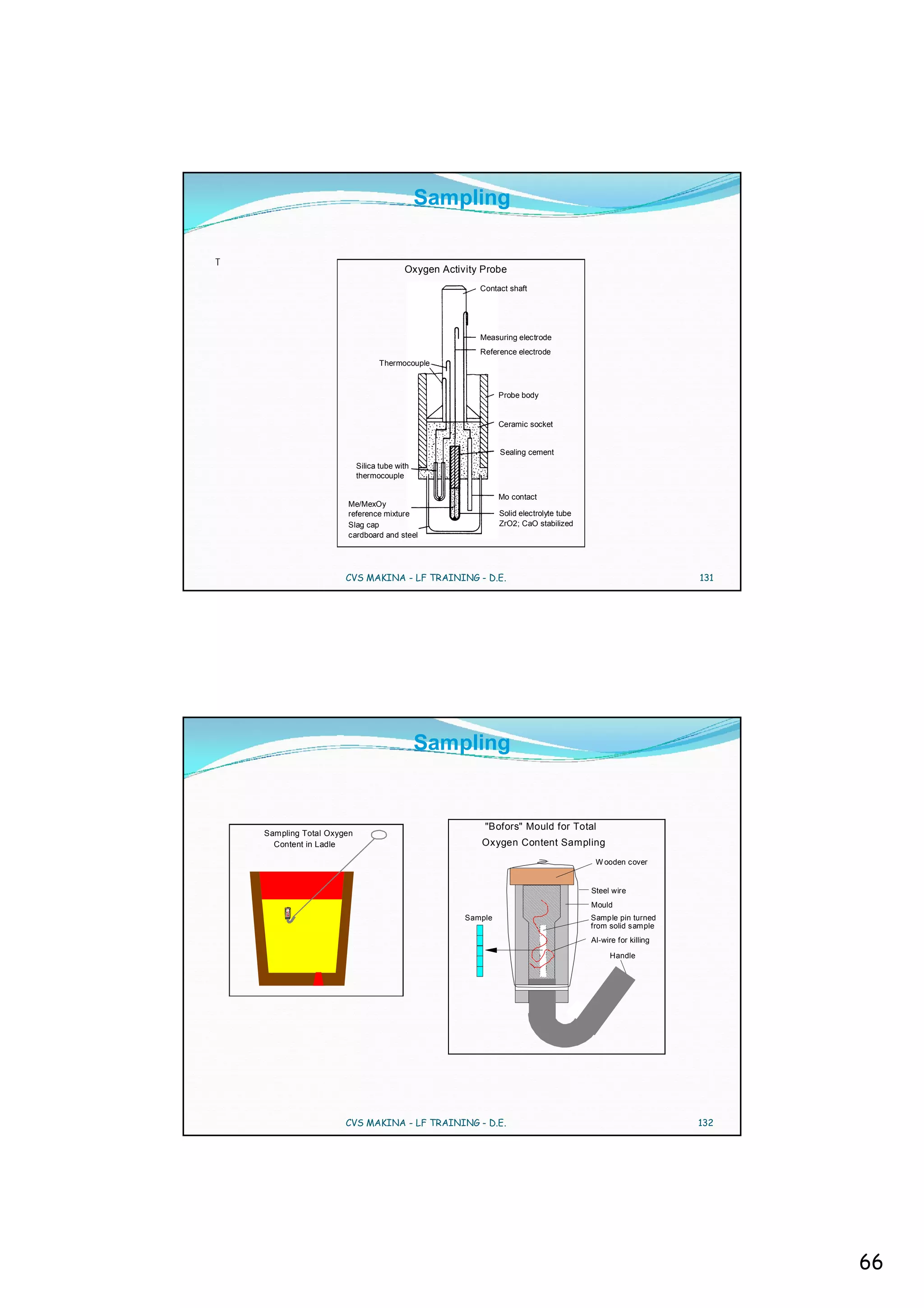 Sampling

T
                                          Oxygen Activity Probe
                                                         Contact shaft




                                                         Measuring electrode
                                                         Reference electrode
                                   Thermocouple



                                                               Probe body


                                                               Ceramic socket


                                                               Sealing cement
                            Silica tube with
                            thermocouple

                                                               Mo contact
                       Me/MexOy
                       reference mixture                       Solid electrolyte tube
                       Slag cap                                ZrO2; CaO stabilized
                       cardboard and steel




                       CVS MAKINA - LF TRAINING - D.E.                                                        131




                                               Sampling


                                                          "Bofors" Mould for Total
    Sampling Total Oxygen
      Content in Ladle                                   Oxygen Content Sampling
                                                                                         W ooden cover


                                                                                        Steel wire
                                                                                        Mould
                                                      Sample                            Sample pin turned
                                                                                        from solid sample
                                                                                        Al-wire for killing

                                                                                              Handle




                       CVS MAKINA - LF TRAINING - D.E.                                                        132




                                                                                                                    66
 