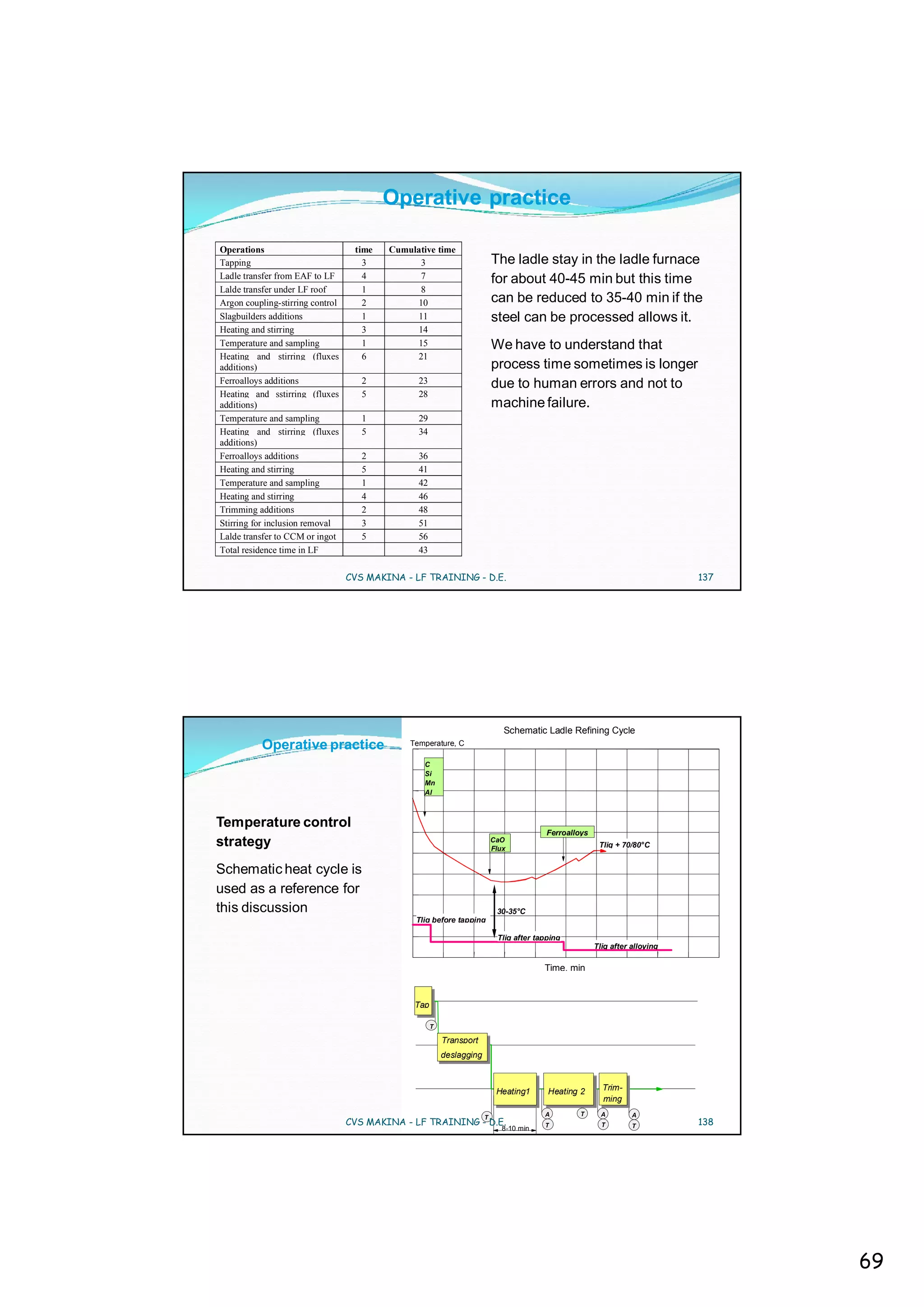 Operative practice

Operations                         time   Cumulative time
Tapping                              3          3                         The ladle stay in the ladle furnace
Ladle transfer from EAF to LF        4          7                         for about 40-45 min but this time
Lalde transfer under LF roof         1          8
Argon coupling-stirring control      2         10                         can be reduced to 35-40 min if the
Slagbuilders additions               1         11                         steel can be processed allows it.
Heating and stirring                 3         14
Temperature and sampling             1         15                         We have to understand that
Heating and stirring (fluxes         6         21
additions)                                                                process time sometimes is longer
Ferroalloys additions                2          23                        due to human errors and not to
Heating and sstirring (fluxes        5          28
additions)                                                                machine failure.
Temperature and sampling             1          29
Heating and stirring (fluxes         5          34
additions)
Ferroalloys additions                2          36
Heating and stirring                 5          41
Temperature and sampling             1          42
Heating and stirring                 4          46
Trimming additions                   2          48
Stirring for inclusion removal       3          51
Lalde transfer to CCM or ingot       5          56
Total residence time in LF                      43

                                  CVS MAKINA - LF TRAINING - D.E.                                                            137




                                                                             Schematic Ladle Refining Cycle
          Operative practice                  Temperature, C

                                                  C
                                                  Si
                                                  Mn
                                                  Al



Temperature control
                                                                                         Ferroalloys
strategy                                                                  CaO
                                                                          Flux                          Tliq + 70/80°C


Schematic heat cycle is
used as a reference for
this discussion                                                            30-35°C
                                                Tliq before tapping

                                                                           Tliq after tapping
                                                                                                       Tliq after alloying

                                                                                        Time, min


                                               Tap

                                                     T

                                                         Transport
                                                         deslagging



                                                                           Heating1      Heating 2       Trim-
                                                                                                         ming
                                                                                        A        T       A        A
                                  CVS MAKINA - LF TRAINING - D.E.                                                            138
                                                                      T
                                                                                        T                T        T
                                                                             8-10 min




                                                                                                                                   69
 