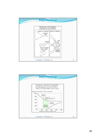Basic metallurgy

                  Modification of Non-Metallic
                  Inclusions by Ca Treatment
                Before Ca Treatment              After Ca Treatment
                           sulphides
                              MnS




                                                                      CaS
                                  alumina
                                    Al2 O 3
                                                                 Al2 O
                                                                 CaO
                    silico aluminates
                      Al2 O 3 +MnO                                  Calcic
                         +SiO 2                                   globular
                                                                 inclusion




         CVS MAKINA - LF TRAINING - D.E.                                           67




                 Basic metallurgy


        C h a n g e s in In c lu s io n C o m p o s itio n
         D u rin g In je ctio n o f C a a t 1 6 0 0 °C
         S teel: 0.1 C,0 .2 S i,0 .4 5 M n , 0 .0 3 A l, 0 .0 2 S

% A l2 O 3 in A lum inates, % C aS in In clus ions

    100
                       1 60 0 °C
                       L iq u idu s
      80
                                  A lu m ina in
                                  c alc ium a lu m ina tes , %
      60

      40                                          C aS in
                                               in clu s ion s
                             La titu d e
      20                     inc lu sio ns
                             fully liqu id

        0
            0         20              40           60            80          100
                 Injec ted C a Q uantity, A rbitrary U nits




         CVS MAKINA - LF TRAINING - D.E.                                           68




                                                                                        34
 