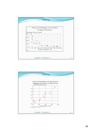 Heating


             P ic k - u p o f N it r o g e n a s F u n c t io n
                             o f S la g T h ic k n e s s
N it r o g e n P i c k - u p , p p m
40

30

20

10

 0
     0     20        40       60    80 100 120 140 160 180 200
                               S la g T h ic k n es s , m m
KSC




                     CVS MAKINA - LF TRAINING - D.E.                     91




                                          Heating


                Pick-up o f Hy dro ge n in LF after V ac uu m
                D ega ssing as Fun ction o f He ating T im e
                    H ydro ge n C o nte nt, p pm
            2

         1.8


         1.6

         1.4


         1.2

            1

         0.8
                0                20              40            60   80
                                      H ea tin g Tim e, m in s
          H ea t W e ig ht 17 2 tonn es




                     CVS MAKINA - LF TRAINING - D.E.                     92




                                                                              46
 
