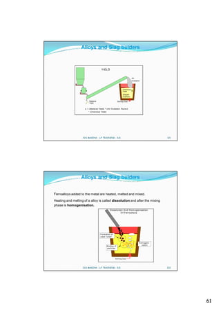 Alloys and Slag buiders



                                      YIELD


                                                                               Air
                                                                               O xidation



                                                                    Chemical   o
                                                                    Yield
                                                                    Alloyed
                                                                    Element

                         Material                            Stirring G as
                         Yield


                     h = (Material Yield) * (Air Oxidation Factor)
                        * (Chemical Yield)




                   CVS MAKINA - LF TRAINING - D.E.                                                     121




                  Alloys and Slag buiders


Ferroalloys added to the metal are heated, melted and mixed.
Heating and melting of a alloy is called dissolution and after the mixing
phase is homogenisation.
                                                 D iss o lu tio n A n d H o m o g en is a t io n
                                                               O f F err o a llo y s




                                     F orm ation of
                                     s teel "s h ell"


                                                                                       H om og en i-
                                                                                          s atio n
                                             M e ltin g of
                                             p ar tic le s




                                                        S ti rrin g G a s




                   CVS MAKINA - LF TRAINING - D.E.                                                     122




                                                                                                             61
 