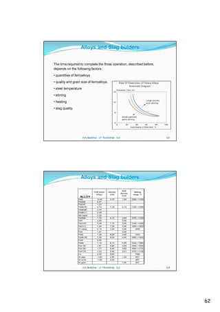 Alloys and Slag buiders


The time required to complete the three operation, described before,
depends on the following factors :
• quantities of ferroalloys
• quality and grain size of ferroalloys                        R ate O f D issolutio n O f H e av y Alloys
                                                                         Sche m atic D iagram
• steel temperature                                        D iss olution T im e, m in
                                                   15
• stirring
                                                                                                 Large chunks
• heating                                          10                                            poor stirring

• slag quality
                                                       5

                                                                   S m all particles
                                                                   good stirring
                                                       0
                                                           0            20              40      60          80   100
                                                                               Superheating of M etal Bath, °C




                       CVS MAKINA - LF TRAINING - D.E.                                                            123




                    Alloys and Slag buiders

                                                                 Bulk
                                Chill factor   Density                             Melting
                                                                density
                                  K/Kg,t        t/m3                              range °C
                                                                 t/m3
                   ALLOY
                  FeSi             -0,49        3,70               1,60         1265->1330
                  FeSi65           0,07
                  FeSi45           1,03
                  FeMnHC           2,74         7,30               4,10         1150->1265
                  FeMnMC           2,44
                  FeMnLC           2,28
                  Mn metal         2,30
                  FeSiMn           1,70         6,10               3,00         1075->1320
                  FeP              2,59                            3,90
                  FeCrHC           2,49         7,10               3,85         1340->1450
                  FeCrLC           1,94         7,30               3,90         1600->1650
                  Cr metal         2,15         7,20               3,90                 1830
                  FeS              1,91                            3,00
                  FeNi             1,30         8,90               3,60                 1454
                  FeMo 60          1,08         9,00               4,60         1800->1900
                  FeW              0,65
                  FeNb             1,10         8,10               4,80         1530->1580
                  FeV 60           1,81         6,90               3,84         1550->1600
                  FeV 80           1,77         6,40               3,62         1690->1770
                  FeTi 70          1,23         5,40               3,51         1070->1135
                  Cu               2,00         8,90                                    1080
                  Al pigs          -1,80        2,80               1,44                 657
                  Al w ire         -1,80        2,40                                    657
                  Al gran.                                         1,60                 657

                       CVS MAKINA - LF TRAINING - D.E.                                                            124




                                                                                                                        62
 