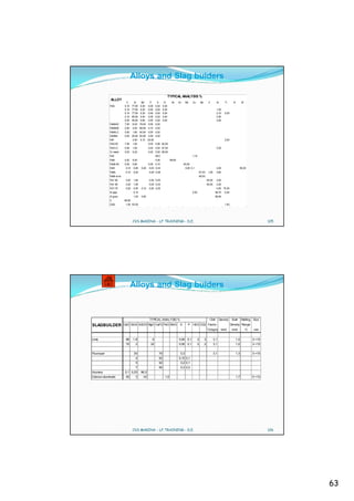 Alloys and Slag buiders

                                                                  TYPICAL ANALYSIS %
             ALLOY
                          C       Si   Mn        P      S      Cr      Ni     Co     Mo    Cu          Nb        V         Al       Ti       N          W
            FeSi         0,10    77,00 0,40     0,05   0,02    0,40
                         0,10    77,00 0,30     0,05   0,02    0,30                                                        1,50
                         0,10    77,00 0,30     0,04   0,02    0,20                                                        0,10     0,05
                         0,10    65,00 0,40     0,05   0,02    0,40                                                        2,50
                         0,20    45,00 0,60     0,05   0,02    0,50                                                        2,00
            FeMnHC       7,00    6,00 78,00     0,05   0,02
            FeMnMC       2,00    3,00 88,00     0,10   0,02
            FeMnLC       0,50    1,80 90,00 0,05 0,02
            FeSiMn       0,50    25,00 65,00 0,05 0,02
            FeP                  3,50 5,10 25,00                                                                                    2,50
            FeCrHC       7,00    1,50           0,03   0,06 65,00
            FeCrLC       0,05    1,50           0,03   0,02 67,00                                                          0,20
            Cr metal     0,03    0,20           0,02   0,02 99,00
            FeS                                        48,0                                1,10
            FeNi         0,02    0,00                  0,00           99,80
            FeMo 60      0,05    0,80           0,05   0,10                        60,00
            FeW           0,10    0,80   0,20    0,03 0,02                           6,00 0,1                              4,00                        80,00
            FeNb          0,10    2,00          0,08 0,08                                             67,00      1,50      0,80
            FeNb w ire                                                                                65,00
            FeV 60        0,20    1,50          0,05 0,05                                                       60,00      2,00
            FeV 80        0,20    1,50          0,05 0,05                                                       80,00      2,00
            FeTi 70       0,20    0,50   0,10    0,05 0,05                                                                 5,00 70,00
            Al pigs               0,15                                                     0,50                           99,70     0,04
            Al gran.              1,20   0,50                                                                             96,00
            C            88,00
            CaSi          1,00 62,00                                                                                                1,50




                                 CVS MAKINA - LF TRAINING - D.E.                                                                                                         125




                                Alloys and Slag buiders



                                                TYPICAL ANALYSIS %                                                Chill         Density     Bulk        Melting Size
SLAGBUILDER              CaO SiO2 Al2O3 MgO CaF2 FeO MnO                       S       P   H2O CO2 Factor                                  Density Range
                                                                                                                °C/(kg/t)        t/m3       t/m3            °C    mm


Lime                      86     1,8               6                          0,06 0,1            2         3           3,1                      1,0             3->15
                          70       2              22                          0,06 0,1            2         2           3,1                      1,0             3->15


Fluorspar                         20                      75                   0,3                                      3,1                      1,3             3->15
                                   4                      92                  0,15 0,1
                                   5                      92                   0,2 0,1
                                   7                      90                   0,3 0,2
Alumina                  0,1 0,25        96,5
Calcium aluminate         50       3      42                    1,5                                                                              1,7             5->10




                                 CVS MAKINA - LF TRAINING - D.E.                                                                                                         126




                                                                                                                                                                               63
 