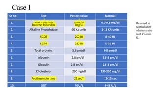 Case 1
Sr no Test Patient value Normal
1. Direct bilirubin
Indirect bilurubin
5 mg/dl
1mg/dl
0.2-0.8 mg/dl
2. Alkaline Phosphatase 60 KA units 3-13 KA units
3. SGOT 200 IU 8-40 IU
4. SGPT 210 IU 5-35 IU
5. Total proteins 5.6 gm/dl 6-8 gm/dl
6. Albumin 2.8 gm/dl 3.5-5 gm/dl
7. Globulin 2.8 gm/dl 2.5-3 gm/dl
8. Cholesterol 290 mg/dl 130-230 mg/dl
9. Prothrombin time 21 sec* 12-15 sec
10. GGT 70 U/L 9-48 U/L
Restored to
normal after
administratio
n of Vitamin
K.
 