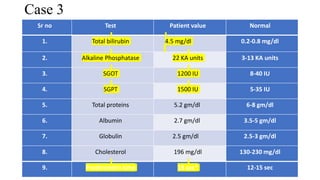 Case 3
Sr no Test Patient value Normal
1. Total bilirubin 4.5 mg/dl 0.2-0.8 mg/dl
2. Alkaline Phosphatase 22 KA units 3-13 KA units
3. SGOT 1200 IU 8-40 IU
4. SGPT 1500 IU 5-35 IU
5. Total proteins 5.2 gm/dl 6-8 gm/dl
6. Albumin 2.7 gm/dl 3.5-5 gm/dl
7. Globulin 2.5 gm/dl 2.5-3 gm/dl
8. Cholesterol 196 mg/dl 130-230 mg/dl
9. Prothrombin time 18 sec* 12-15 sec
 