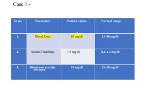 Case 1 -
Sr no Parameter Patient values Normal range
1. Blood Urea 85 mg/dl 20-40 mg/dl
2. Serum Creatinine 1.5 mg/dl 0.6-1.2 mg/dl
3. Blood non protein
nitrogen
18 mg/dl 20-50 mg/dl
 
