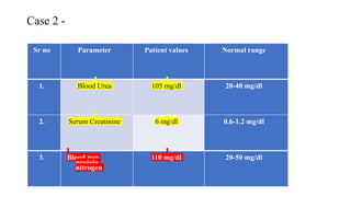 Case 2 -
Sr no Parameter Patient values Normal range
1. Blood Urea 105 mg/dl 20-40 mg/dl
2. Serum Creatinine 6 mg/dl 0.6-1.2 mg/dl
3. Blood non
protein
nitrogen
110 mg/dl 20-50 mg/dl
 