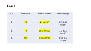 Case 1
Sr no Parameter Patient values Normal range
1. T3 4.1 nmol/l 0.6-1.81
nmol/l
2. T4 15.6 nmol/l 3.2-12.6
nmol/l
3. TSH 0.25 μIU/ml 0.35-5.5
μIU/ml
 