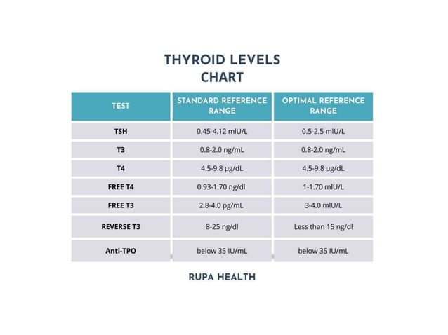 Lft Rft Normal Ranges LFT, RFT , THYROID.pptx