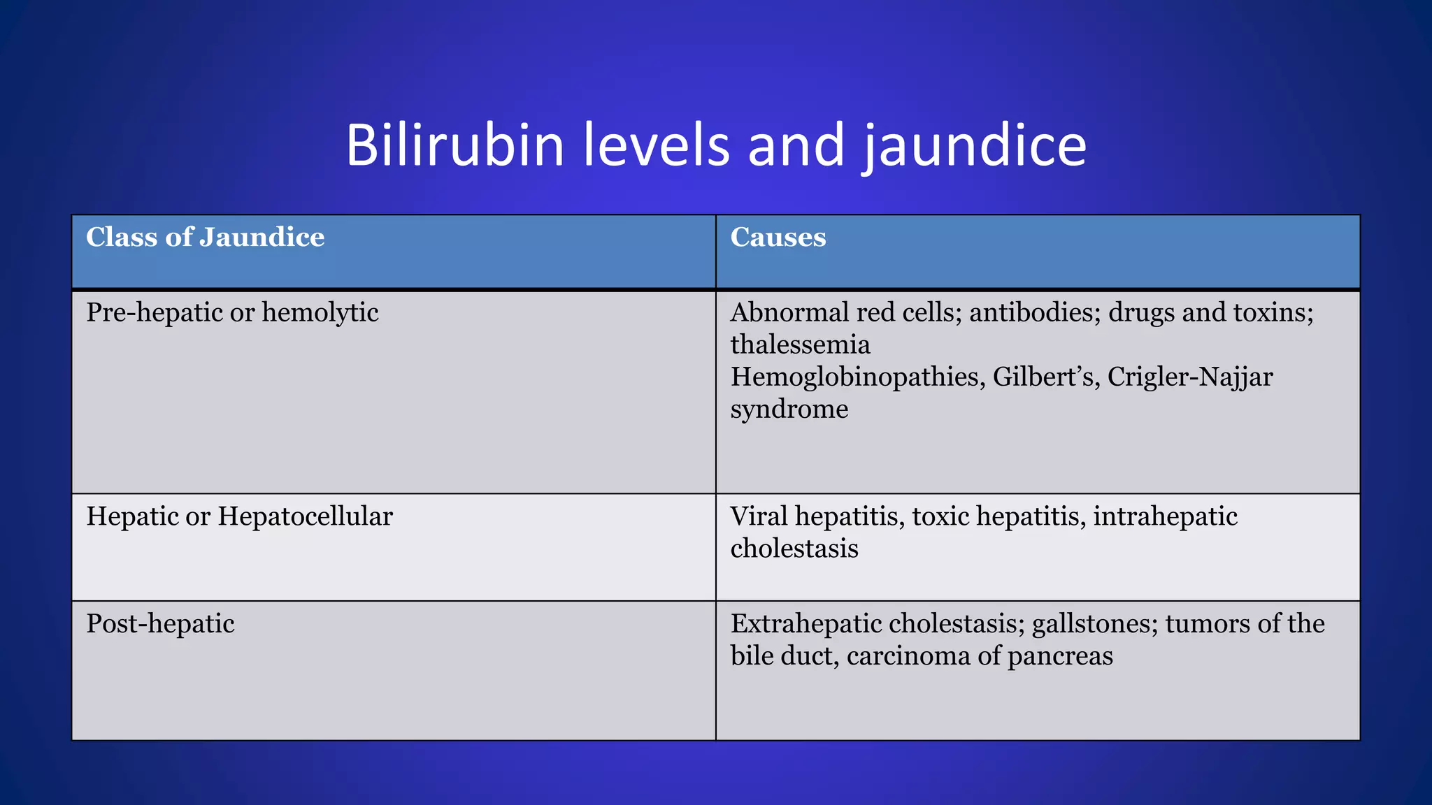 Bilirubin levels and jaundice
Class of Jaundice Causes
Pre-hepatic or hemolytic Abnormal red cells; antibodies; drugs and toxins;
thalessemia
Hemoglobinopathies, Gilbert’s, Crigler-Najjar
syndrome
Hepatic or Hepatocellular Viral hepatitis, toxic hepatitis, intrahepatic
cholestasis
Post-hepatic Extrahepatic cholestasis; gallstones; tumors of the
bile duct, carcinoma of pancreas
 