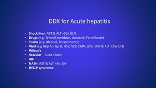 DDX for Acute hepatitis
• Shock liver: AST & ALT >50x ULN
• Drugs (e.g. Tylenol overdose, Isoniazid, Fenofibrate)
• Toxins (e.g. Alcohol, Muschrooms)
• Viral (e.g Hep A, Hep B, HSV, VZV, CMV, EBV): AST & ALT >25x ULN
• Wilson’s
• Vascular—Budd-Chiari
• AIH
• NASH: AST & ALT <4x ULN
• HELLP syndrome
 