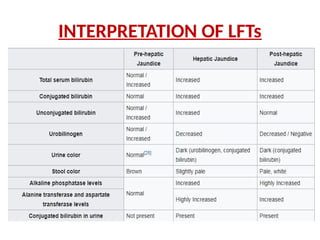 INTERPRETATION OF LFTs
 