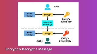Encrypt & Decrypt a Message
Hello
Cathy!
Hello
Cathy!
Encrypt
Decrypt
5GWSE3T
H6VFN7JE
Cathy’s
public key
Cathy’s
private ...