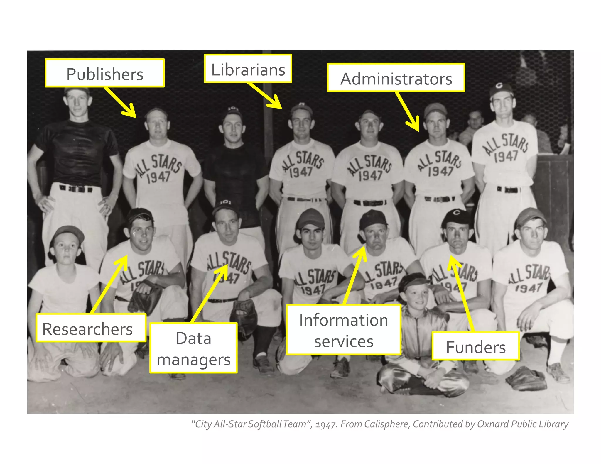 “City	
  All-­‐Star	
  Softball	
  Team”,	
  1947.	
  From	
  Calisphere,	
  Contributed	
  by	
  Oxnard	
  Public	
  Library	
  
Data	
  
managers	
  
Administrators	
  
Funders	
  
Librarians	
  
Information	
  
services	
  
Researchers	
  
Publishers	
  
 