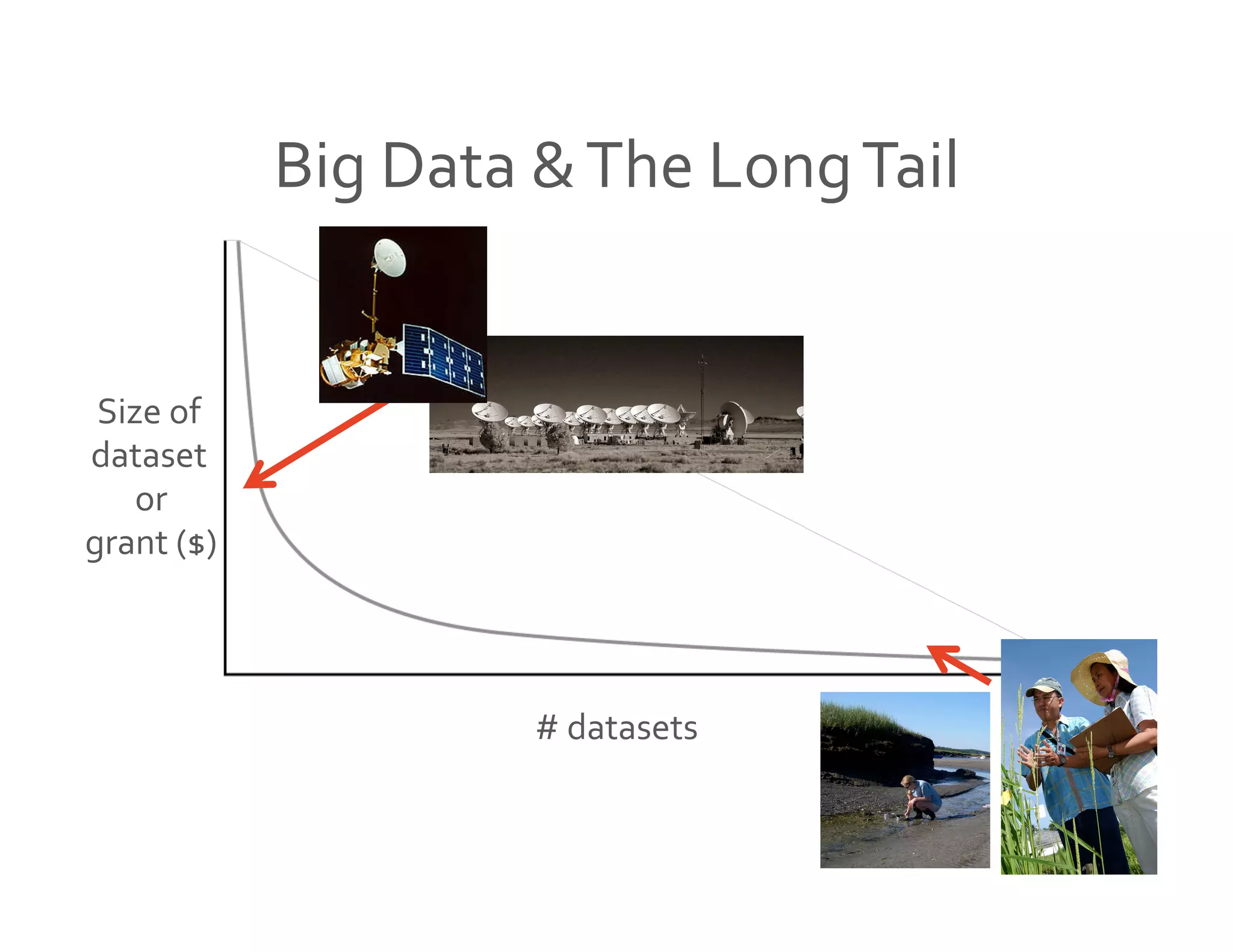 Big	
  Data	
  &	
  The	
  Long	
  Tail	
  
Size	
  of	
  
dataset	
  
#	
  datasets	
  
or	
  
grant	
  ($)	
  
 