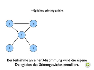 mögliches stimmgewicht


 5             5




        5




 1             1




Bei Teilnahme an einer Abstimmung wird die eigene
     Delegation des Stimmgewichts annulliert.
 