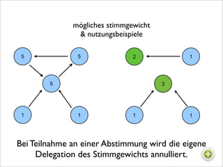mögliches stimmgewicht
               & nutzungsbeispiele

 5             5               2            1




        5                              3




 1             1               1            1




Bei Teilnahme an einer Abstimmung wird die eigene
     Delegation des Stimmgewichts annulliert.
 