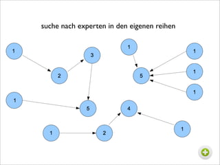suche nach experten in den eigenen reihen
 