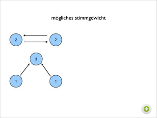 mögliches stimmgewicht


2        2




    3




1        1
 