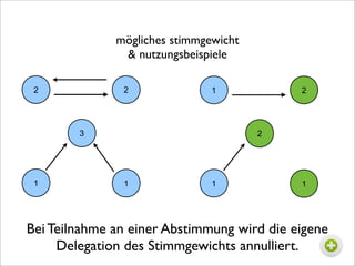 mögliches stimmgewicht
               & nutzungsbeispiele

 2             2               1            2




        3                              2




 1             1               1            1




Bei Teilnahme an einer Abstimmung wird die eigene
     Delegation des Stimmgewichts annulliert.
 