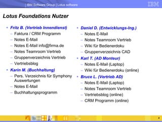 Lotus Foundations Nutzer Fritz B. (Vertrieb Innendienst) Faktura / CRM Programm Notes E-Mail Notes E-Mail info@firma.de Notes Teamroom Vertrieb Gruppenverzeichnis Vertrieb Vertriebsblog Karin M. (Buchhaltung) Pers. Verzeichnis für Symphony Auswertungen Notes E-Mail Buchhaltungsprogramm Daniel D. (Entwicklungs-Ing.) Notes E-Mail Notes Teamroom Vertrieb Wiki für Bedienerdoku Gruppenverzeichnis CAD Karl T. (AD Monteur) Notes E-Mail (Laptop) Wiki für Bedienerdoku (online) Bruce L. (Vertrieb AD) Notes E-Mail (Laptop) Notes Teamroom Vertrieb Vertriebsblog (online) CRM Programm (online) 