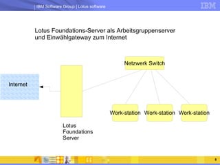 Lotus Foundations-Server als Arbeitsgruppenserver und Einwählgateway zum Internet Lotus Foundations Server Internet Netzwerk Switch Work-station Work-station Work-station 