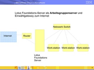 Lotus Foundations-Server als  Arbeitsgruppenserver  und Einwählgateway zum Internet Lotus Foundations Server Internet Netzwerk Switch Work-station Work-station Work-station Router 
