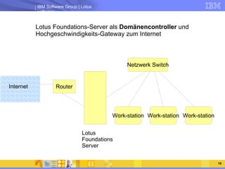 Lotus Foundations-Server als  Domänencontroller  und Hochgeschwindigkeits-Gateway zum Internet Lotus Foundations Server Internet Netzwerk Switch Work-station Work-station Work-station Router 