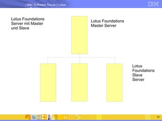 Lotus Foundations Server mit Master und Slave Lotus Foundations Master Server Lotus Foundations Slave Server 