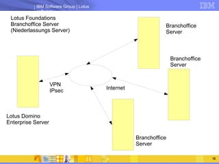 Lotus Foundations Branchoffice Server (Niederlassungs Server) Lotus Domino Enterprise Server VPN IPsec Branchoffice Server Branchoffice Server Branchoffice Server Internet 