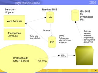 IBM DNS für dynamische IPs Standard DNS Teilt die aktuelle Adresse regelmäßig dem dynDNS Server mit Benutzer- eingabe WWW Subdomain wird ISP intern aufgelöst firma.de Teilt IP# zu Seite wird ausgeliefert DSL www.firma.de foundations .firma.de IP Bandbreite DHCP Service .de ISP 