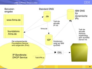 IBM DNS für dynamische IPs Standard DNS Teilt die aktuelle Adresse regelmäßig dem dynDNS Server mit Benutzer- eingabe Subdomain zeigt auf IBM dynDNS Teilt die aktuelle IP mit firma.de Der entsprechende Foundations Service wird aufgerufen (Port) Teilt IP# zu DSL www.firma.de foundations .firma.de IP Bandbreite DHCP Service .de ISP 
