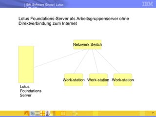Lotus Foundations-Server als Arbeitsgruppenserver ohne Direktverbindung zum Internet Lotus Foundations Server Netzwerk Switch Work-station Work-station Work-station 