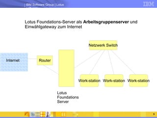 Lotus Foundations-Server als  Arbeitsgruppenserver  und Einwählgateway zum Internet Lotus Foundations Server Internet Netzwerk Switch Work-station Work-station Work-station Router 