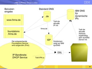IBM DNS für dynamische IPs Standard DNS Teilt die aktuelle Adresse regelmäßig dem dynDNS Server mit Benutzer- eingabe Subd...