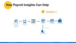 Settlement/ACHPay Input
Integration
Pay Calc Pay Complete
File from External
Vendor
(Time, Stock,
Benefits..)
Pay Inputs
Corrections
Payroll Insights
Pay Professionals
How Payroll Insights Can Help
 