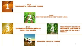 6
1
3
2
5
4
T.P.V.
TREINAMENTO PRÁTICO DE VENDAS
G.T.C.
TREINAMENTO GERENCIANDO TIME DE CAMPO
TREINAMENTO COACHING
INDIVIDUAL FUNCIONAL E
CORPORATIVO EM MKT E
VENDAS
G.T.V.
TREINAMENTO GERENCIAMENTO
TERRITÓRIO VENDAS
DIAGNOSE EM MKT E VENDAS
 