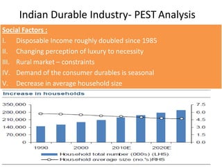 Indian Durable Industry- PESTAnalysisPolitical Factors:Anti-dumping duty on imported color picture tubes.FDI (100%), High Tax IncidenceResolution to reduce emission of carbon footprints in the atmosphere