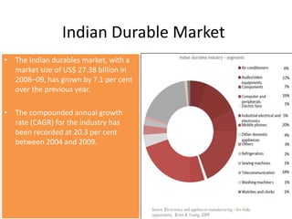 Indian Durable Industry- PESTAnalysisSocial Factors :Disposable Income roughly doubled since 1985Changing perception of luxury to necessityRural market – constraintsDemand of the consumer durables is seasonal  Decrease in average household sizeSource- CRISIL, NKP Research