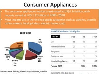 Indian Durable Industry- Porter’s 5 forcesSupplier PowerIndigenous supply base limited - most raw materials are importedThreat of New Entrants• Most current players are global players• New entrants will need to invest in Brand, Technology and DistributionCompetitive Rivalry• Number of well established players, with new players entering• Good technological capability• Many untapped potential marketsCustomer PowerMultitude of brands across price points - wide variety of choice for customersThreat of SubstitutesTechnological Enhancement