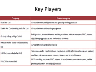 Indian Durable MarketThe Indian durables market, with a market size of US$ 27.38 billion in 2008–09, has grown by 7.1 per cent over the previous year. The compounded annual growth rate (CAGR) for the industry has been recorded at 20.3 per cent between 2004 and 2009.